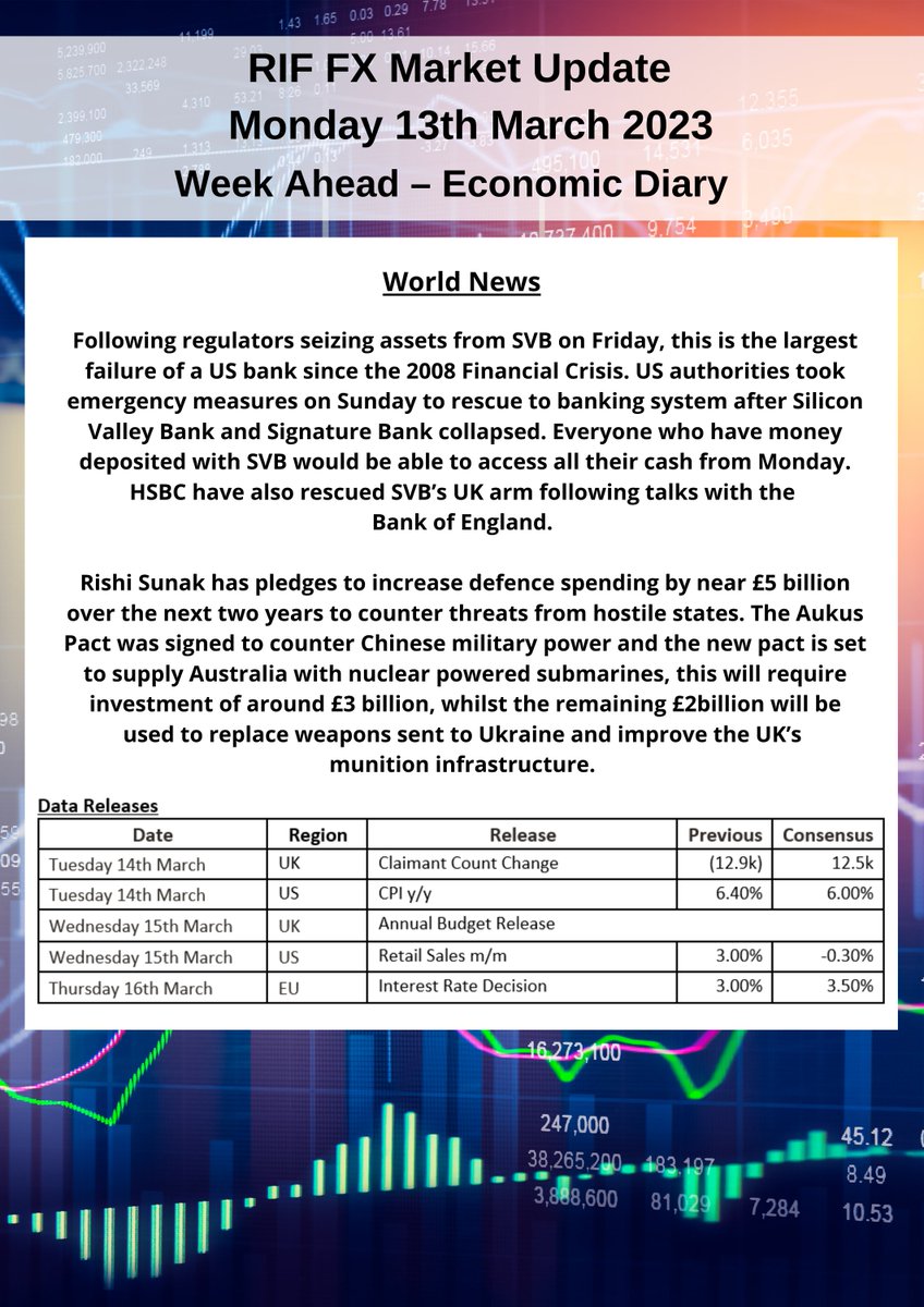 Click here for the latest Market Report for 13/3:

riffx.co.uk/market-update-…

#fx #fxmarkets #fxupdates #riffx