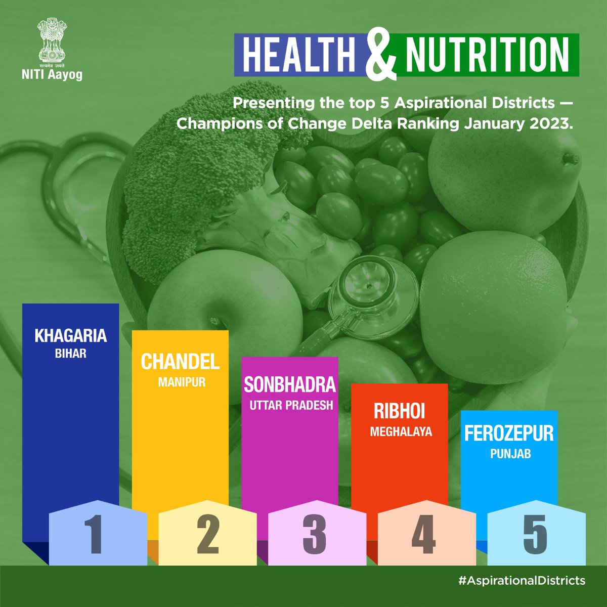 Inclusive healthcare ➕ good nutrition 🟰 A strong nation!💪 Presenting the top 5⃣ most improved #AspirationalDistricts in the #Health and #Nutrition sector as per #NITIAayog's Delta Ranking for the month of #January 2023. Kudos to our #ChampionsOfChange!👏