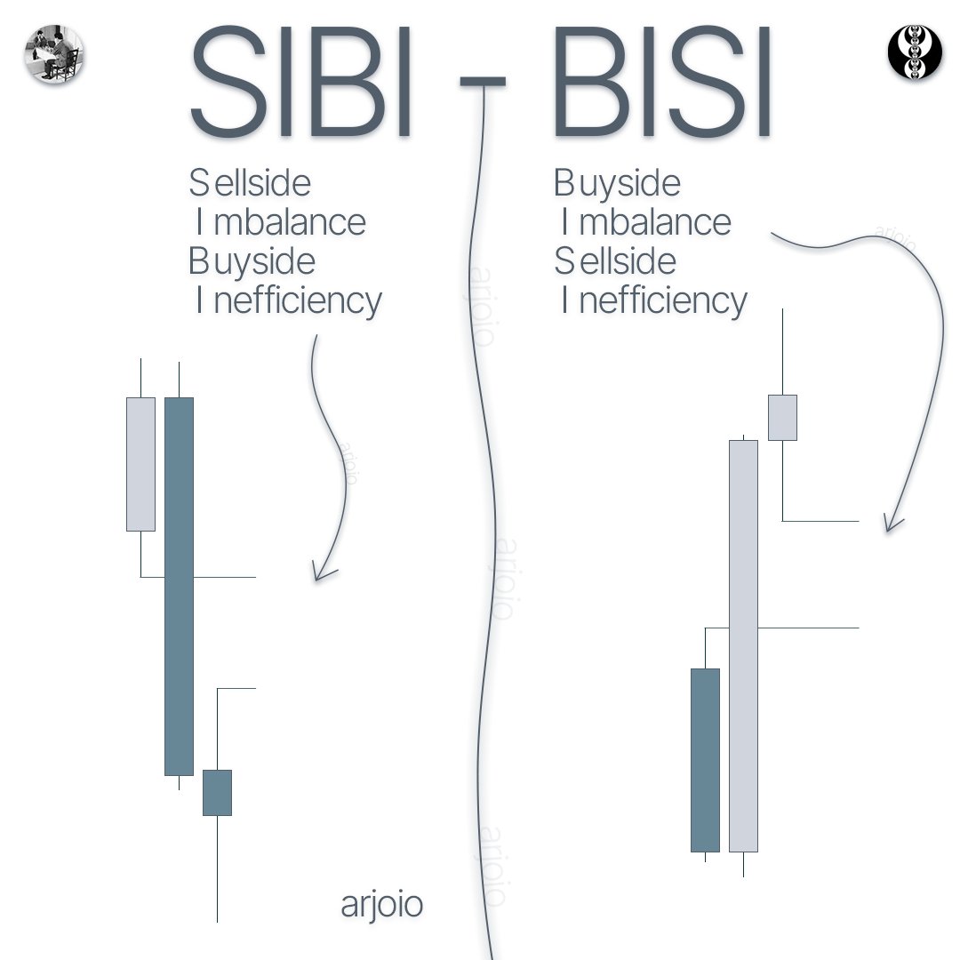 Bisi Trading Example 🆘 ICT Concepts Educational - Basics SIBI: Bearish Fair Value Gap BISI ...
