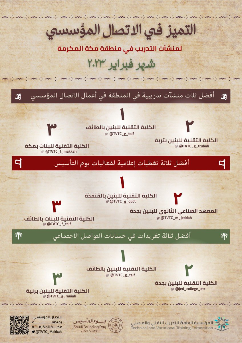 tvtc_makkah's tweet photo. الاتصال المؤسسي | 🏆

التميز في أعمال 
الاتصال المؤسسي 
لمنشآت #التدريب_التقني 
بمنطقة #مكة_المكرمة 
في شهر فبراير ٢٠٢٣ https://t.co/so1QUvclNH