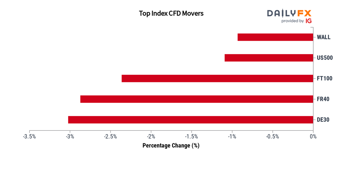 DailyFX Team Live on Twitter: 