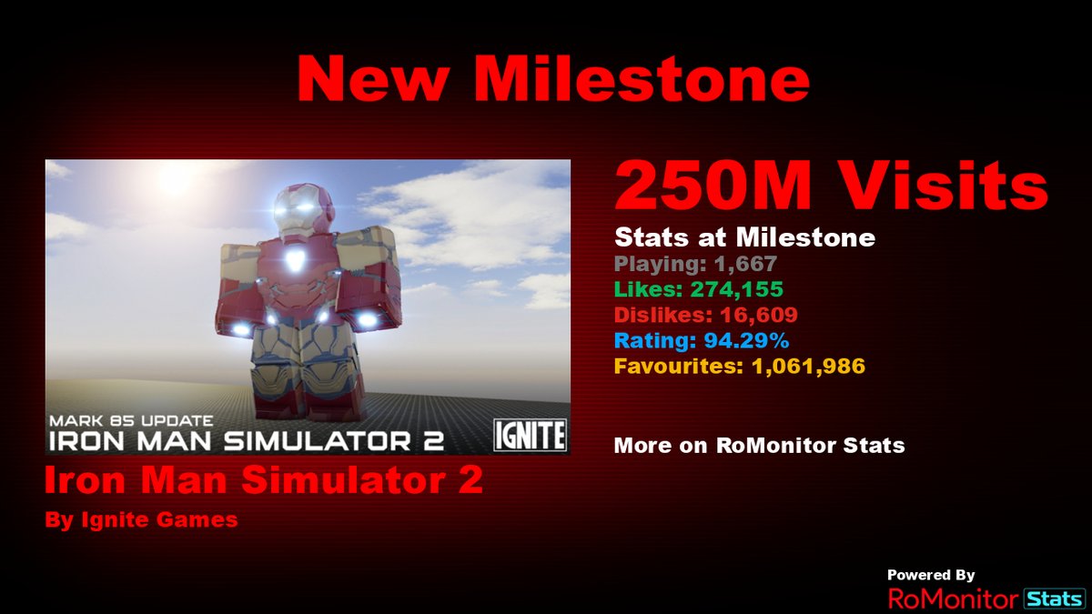 Congratulations to Iron Man Simulator 2 by Ignite Games (<a href="/Ignite_Games1/">Ignite Games</a>) for reaching 250,000,000 visits!
        
At the time of reaching this milestone they had 1,667 Players with a 94.29% rating.

View stats on RoMonitor romonitorstats.com/experience/609…