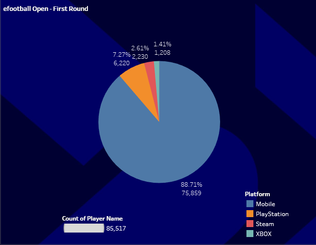 efootballStats's tweet photo. How is the efootball open tournament players distributed across platforms?
This is the current state:
#eFootball #eFootballChampionshipPro #efootball2023mobile #efootballOpen https://t.co/g0U2waYeT2