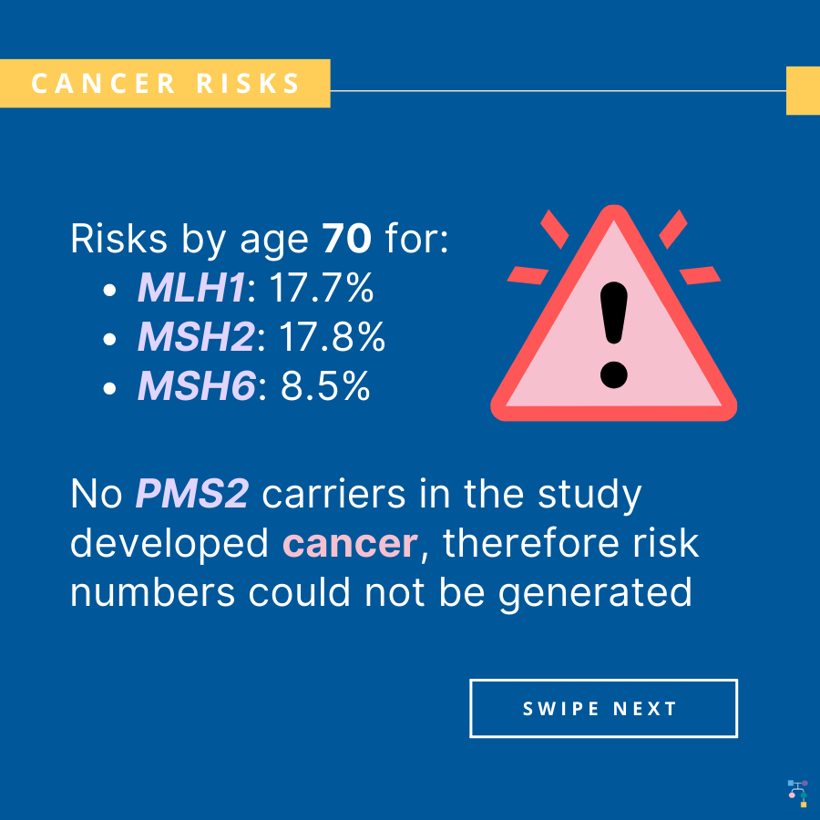 inheritedcancer's tweet photo. A study found: 
• #Colorectalcancer risks were lower in #MSH6 &amp; #PMS2 carriers
• #Colonoscopy intervals for these carriers could be longer
• Incomplete #polyp removal may be responsible for 1/3 of surveillance-detected #colorectalcancers

Learn more at https://t.co/hGkO6EwRBC https://t.co/ss1Uzl3A6I