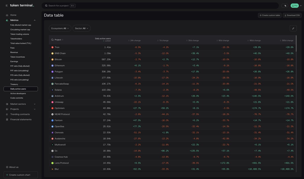 tokenterminal's tweet photo. 📊Daily active users in crypto

🔗https://t.co/DPuxGmX4Rs https://t.co/Z3CdSlvzWk
