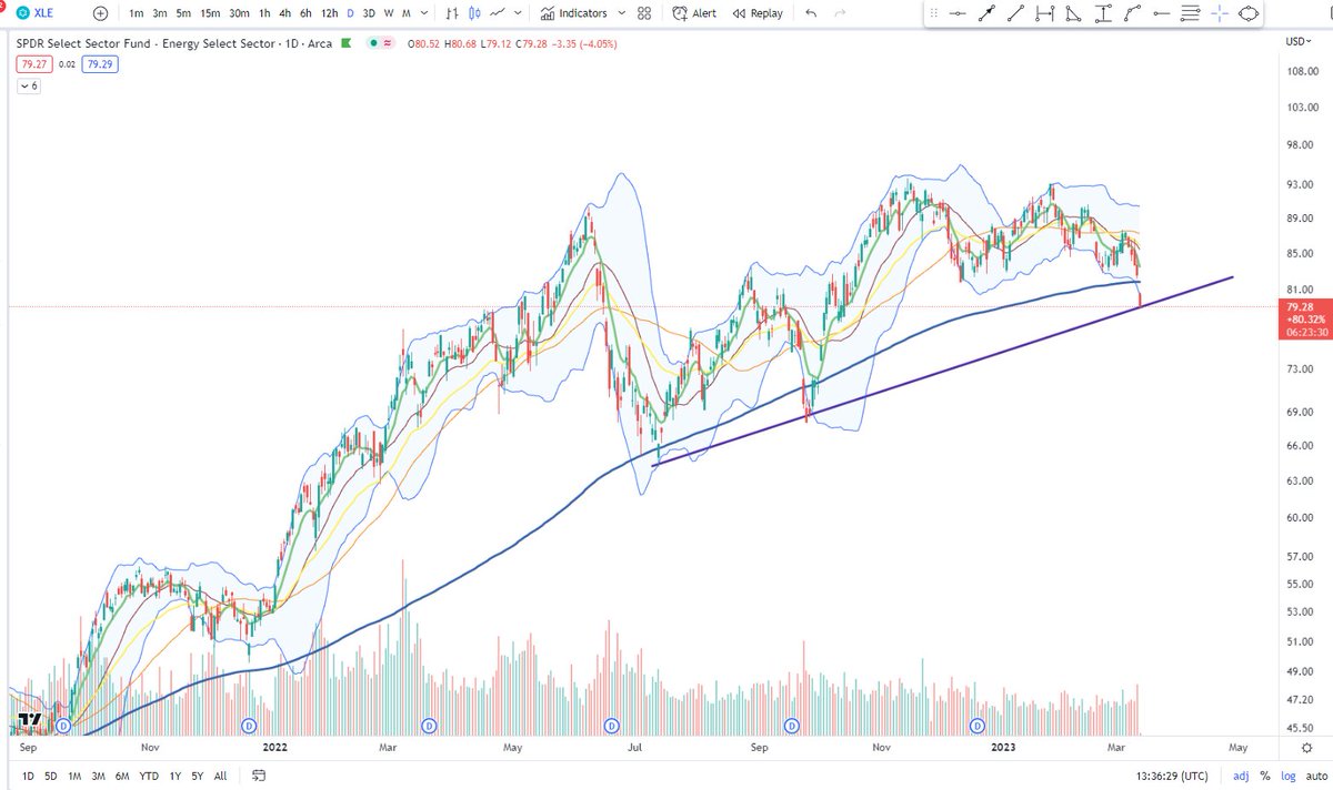 BigCheds's tweet photo. $XLE testing rising demand trend on daily https://t.co/Kv7Q4S9O24