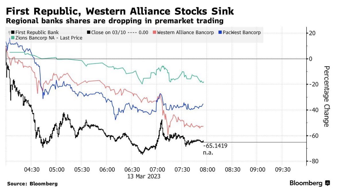 MoneyRadar_FR's tweet photo. 🚨ALERTE  : L'effondrement de Silicon Valley provoque la panique. 

Plusieurs banques sont en train de sombrer et en tête First Republic Bank.

Les 2ème et 3ème plus grandes faillites bancaires de l'histoire des États-Unis se sont produites à trois jours d'intervalle. https://t.co/8M3YupRE6Y