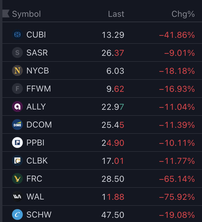 Drakkartrades's tweet photo. This is a watchlist with some of the U.S. banks that were affected the most by the aftermath of SVB's failure. 

And they say crypto is volatile.

$SBNY $FRC $WAL $SCHW https://t.co/YCmmPEIJFz