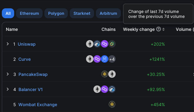 joxjunkie's tweet photo. BREAKING🔴 

@WombatExchange exceeds 🔺400% increase in trading volume in the past 24 hours, overtaking decentralized swap giants @uniswap &amp; @pancakeswap

Let’s dive in🧵 https://t.co/NGAKw6i9o7