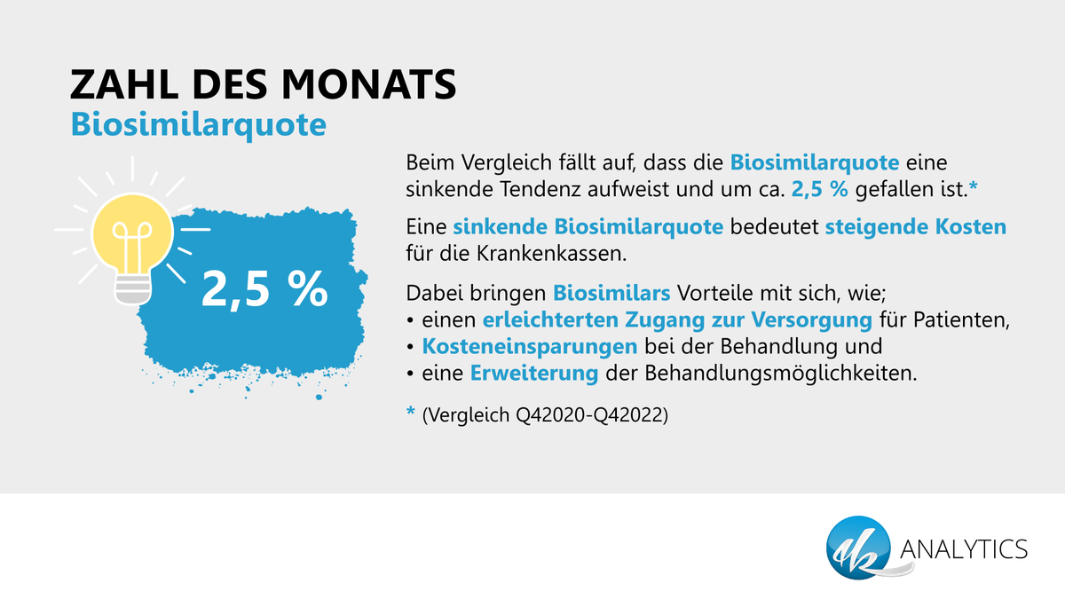 Zahl des Monats! Dank unseres Arzneimittelradars können Sie die #Biosimilarquote Ihrer #Krankenkasse nach Region, #Fachgruppe oder #Wirkstoff analysieren. Werfen Sie einen Blick in unseren #Arzneimittelradar! ☞ 4k-analyticssuite.de/module/gkv-arz… #gesundheitswesen #healthcare