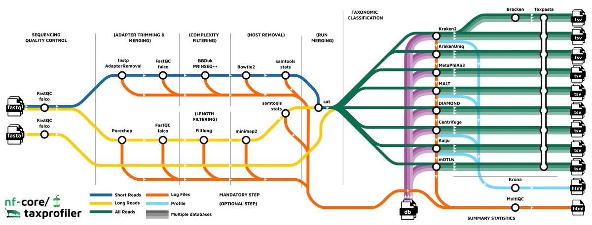 Metro-map style pipeline diagram of the nf-core/taxprofiler nextflow pipeline, with different 'metro-line' like lines visting stations of different tools used in sequencing quality control, adapter-trimming and merging, complexity filtering, host-removal, run-merging, taxonomic classification/profiling, visualisation and standardisation.