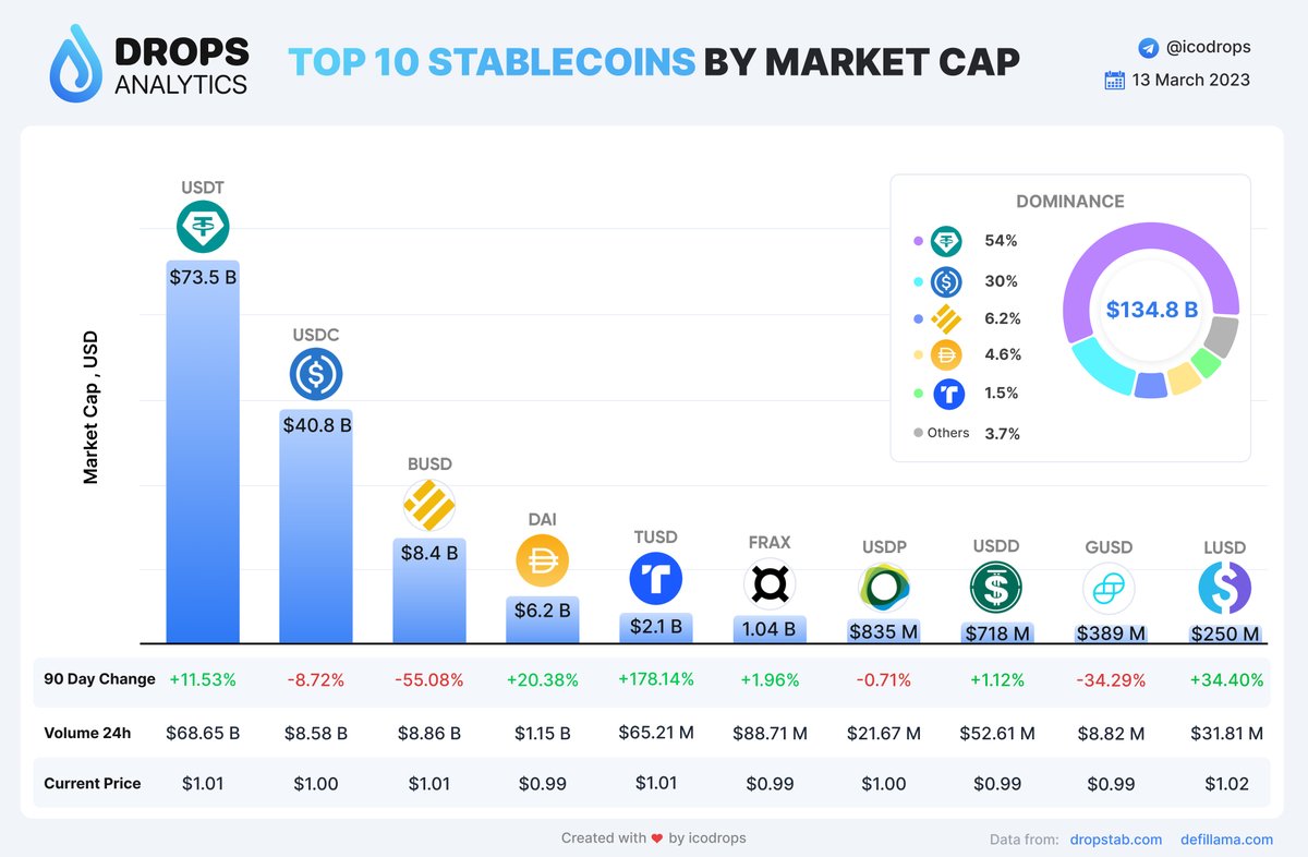 ICODrops's tweet photo. 💧Top 10 Stablecoins by Market Cap

#StableCoin #crypto #icodrops https://t.co/dJMkCOPgTE