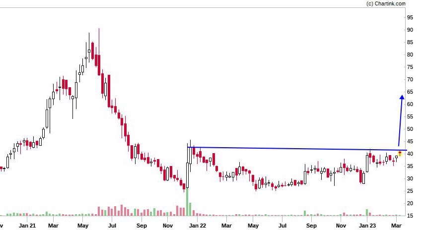 mystocks_in's tweet photo. Found Multibagger stock 💎

💥Cmp - 40
💥Stock PE - 27
💥Profit growth -48%+
💥Stock pricr around cross first stage
💥Promotor holding -73%+
💥Company aquire others business
💥EPS-26% Up
💥Company win big order

Stock name -?
Do 50 Retweet’s♻️ for name.

https://t.co/sND97PbXo3 https://t.co/DncjGYSiQA