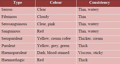 LothianTVN's tweet photo. This is a great table to help you describe what type of exudate you are seeing when assessing your wound. Some types of exudate or an increase in exudate can indicate infection so remember to check your Scottish Ropper Ladder for guidance https://t.co/KVFlNpqbvJ