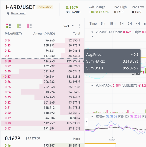 Lasfiney's tweet photo. #Hard Opening a position from this level.
So far news looks good.

We can flip these levels easily for 90% profits.🔥

$Hard market cap is 22M$. limited supply.

What do you think ?

#BTC $BNB $BTC $ETH $HFT #kava https://t.co/npStvItrGR