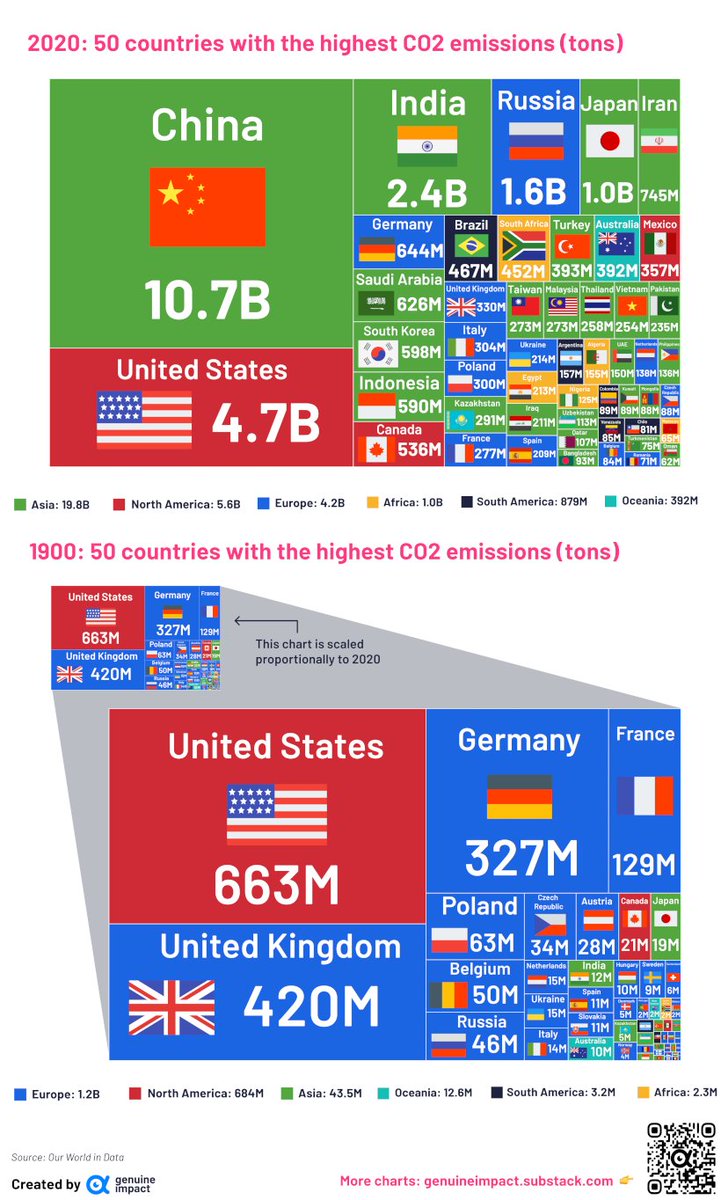 Comparing carbon #emissions: 1900 & 2020 - #Sustainability #future @technicitymag @TylerCohenWood @DigitalFawad @gvalan @DrFerdowsi @junjudapi @enricomolinari @avrohomg @kuriharan @fogle_shane @JolaBurnett @techpearce2 @drhiot @JohnMaynardCPA @mary_gambara @stanleychen0402