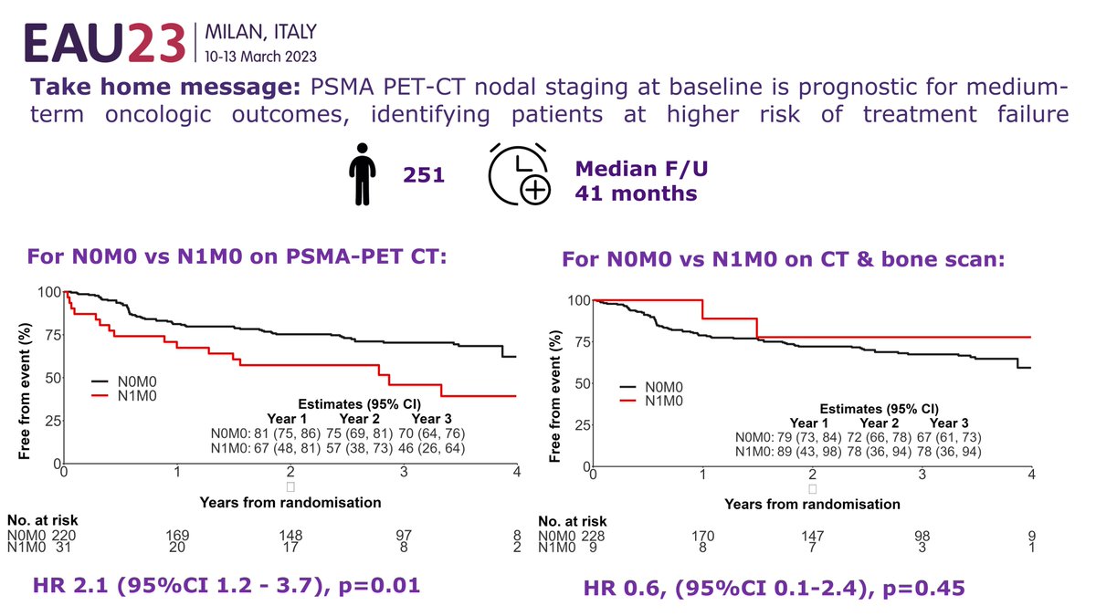 DrMHofman's tweet photo. #ProPSMA 54 month follow-up #EAU23 "live" @declangmurphy
✓ PSMA PET/CT N1 prognostic for failure - HR 2.1
✗ CT/BS not prognostic
= PSMA PET/CT findings significant. More and more longer term data supporting it's use.
Presented by @veerukasi Funding @MovemberAUS @PCFA @pros_tic https://t.co/ZxdKjXiGhY