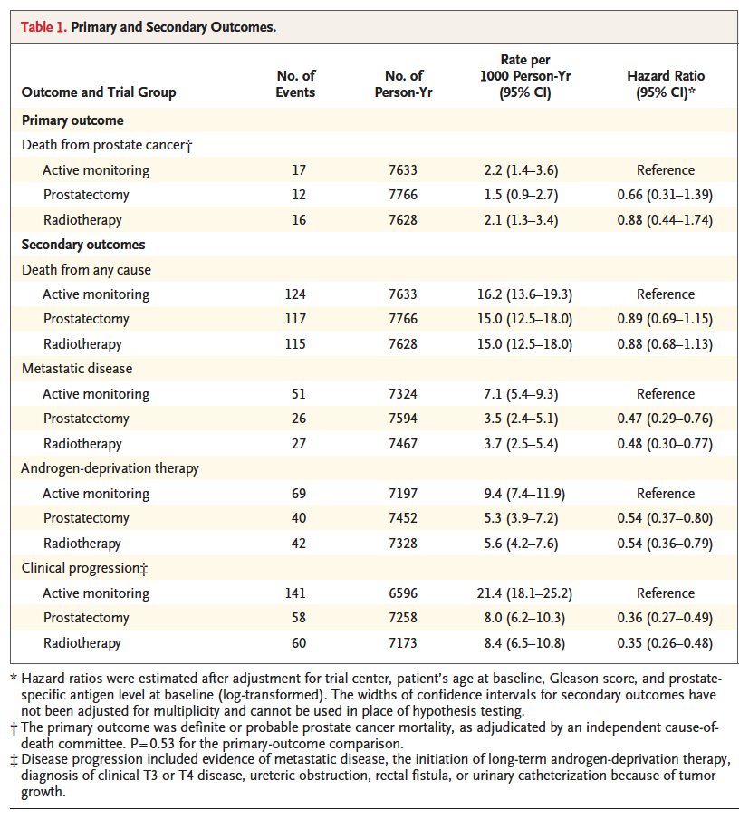 NEJM's tweet photo. Original Article: Fifteen-Year Outcomes after Monitoring, Surgery, or Radiotherapy for Prostate Cancer (ProtecT trial) https://t.co/G2ABkMkyJg

#EAU23 #oncology https://t.co/MMmqmWmMlR
