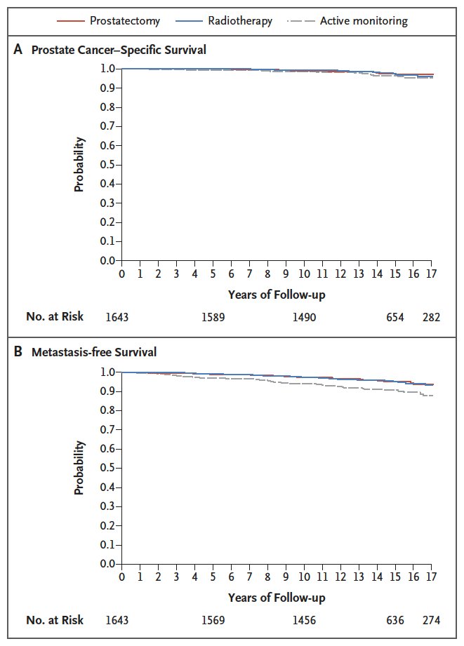 NEJM's tweet photo. Original Article: Fifteen-Year Outcomes after Monitoring, Surgery, or Radiotherapy for Prostate Cancer (ProtecT trial) https://t.co/G2ABkMkyJg

#EAU23 #oncology https://t.co/MMmqmWmMlR