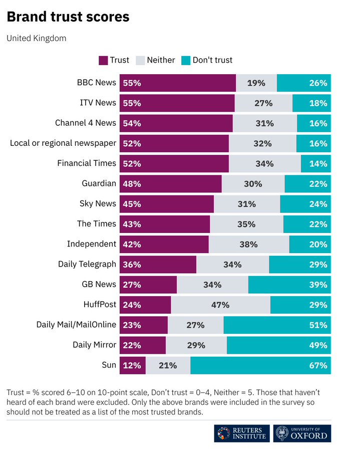 Trust scores of 15 news brands in the UK. Data from Digital News Report 2022. The chart shows BBC News, ITV News and Channel 4 on top 