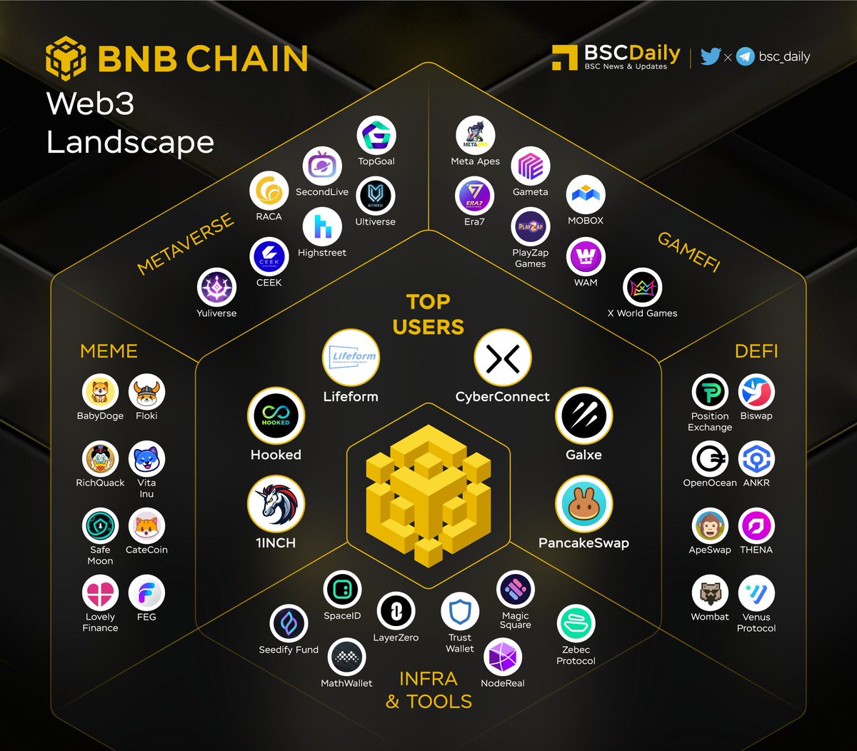 bsc_daily's tweet image. 🔥 @BNBCHAIN #WEB3 Landscape🧬

Check out the highlighted Dapps below &amp;amp; engage with them. Airdrops may be on the way💰

Top Users
@Lifeformcc @Galxe 
@CyberConnectHQ @HookedProtocol 
@1inch @PancakeSwap 

Keep Building #BNBCHAIN ✊

More details👇

#BNB #BSC #WEB3 🔥