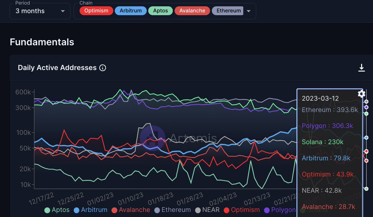 gokustats's tweet photo. @yjunglewhale @solana @arbitrum @optimismFND @Aptos_Network @avalancheavax @NEARProtocol @0xPolygon https://t.co/3GN33xgq8B