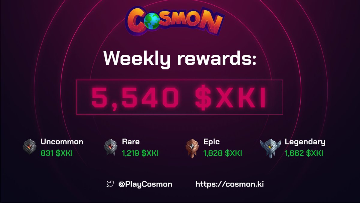 It's that time of the week again, rewards have dropped! 🎉 🔥

Time to head over to cosmon.ki, claim your $XKI 🎁 and get your leaders ready for Championship #22 later today! 🔥 💪 ⚔️

A total of 5,540 $XKI 💰 was distributed! 🪂
Happy Monday #Cosmonauts!