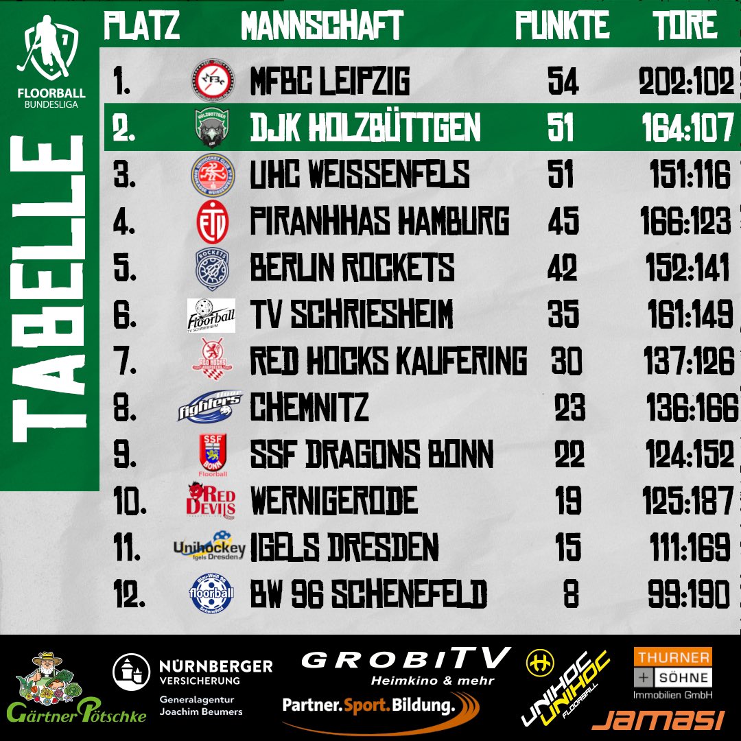 Abschlusstabelle der reguläre Saison 2022/23. Die DJK geht als Tabellenzweiter in die Playoffs um die deutsche Meisterschaft.
Im Playoffs-Viertelfinale wartet damit Tabellensiebter Kaufering auf die Grün-Weißen.