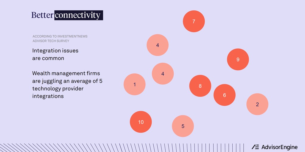 Interesting metric from <a href="/AdvisorEngine/">AdvisorEngine</a>’s Rich Cancro. Many of the advisory firms I talk to experience the same painpoint:  poor system connectivity. I agree that we can #DoBetter than juggle +/- 5 integrations to connect our wealth management data.

#T32023
