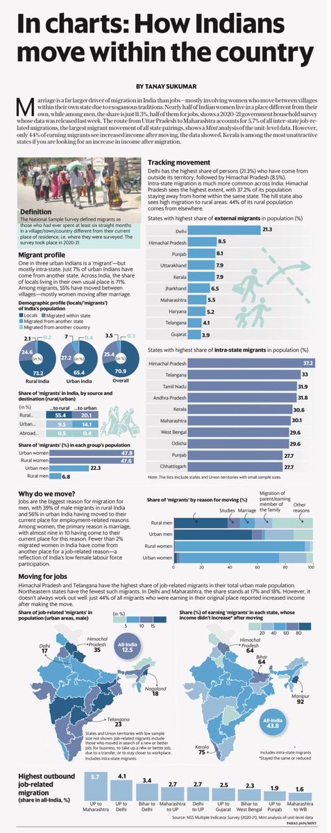 ramneekmiddha's tweet photo. Migration Trend in India #migration #jobs #intrastate https://t.co/hnhatlSqFX