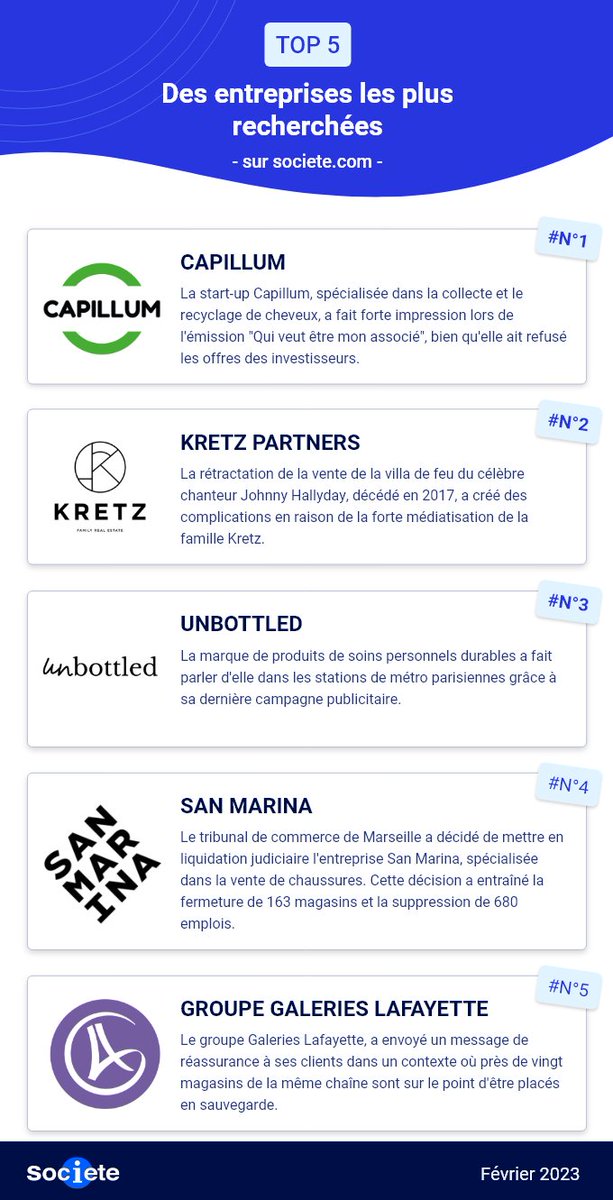 🏆 C’est parti pour le TOP 5 de février 🏆

Voici les 5 entreprises les plus recherchées sur Societe.com :

Les entreprises du mois :

-<a href="/CapillumFrance/">Capillum</a> 
-KRETZFamily 
-Unbottled
-@SanMarina_fr 
-<a href="/Galeries_Laf/">Groupe Galeries Lafayette</a>  

#entreprise #top