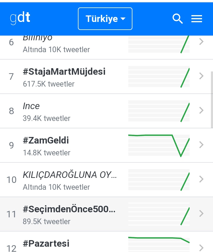 EYTLEVENTATACA1's tweet photo. 90.000 Tweet 👏🧿🚀💪
Türkiye gündemi 11. sıra  💪🚀🧿
Haklarını almak isteyenler 
Elller çalışsın
Pes etmek yok
Yorulmak yok 
Umutsuzluk yok
Devammmmmm ....
#SeçimdenÖnce5000veKısmi https://t.co/XahuCuqJBl