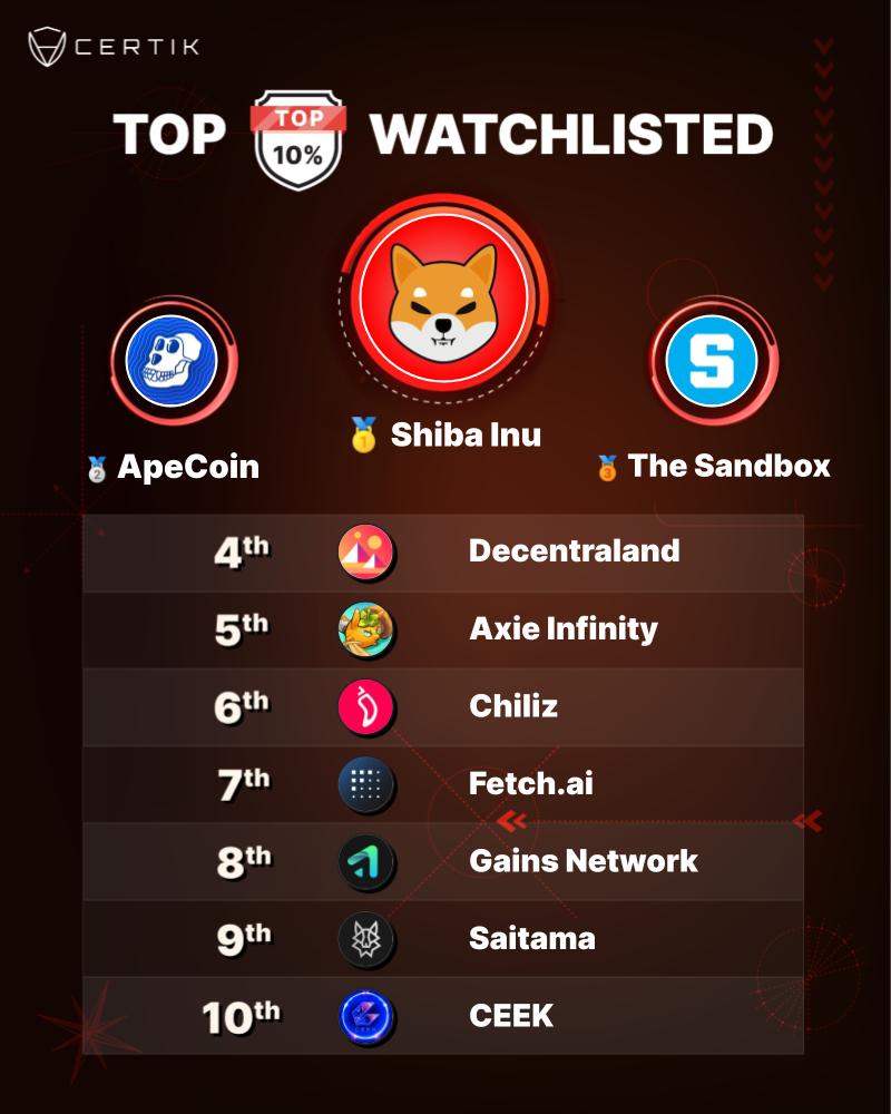CertiKCommunity's tweet photo. Current Top 🔟 Watchlisted #NFT Projects on @CertiK

🥇 #SHIBARMY

🥈 $APE
 
🥉 $SAND
 
Have you added any projects to your watchlist? Which ones?! 📝 

➡️ https://t.co/XtNtfSZQQr

#CertiK #Web3 #Crypto #Saitama $DAI 
$CEEK $FET $CHZ #AxieInfinity #Decentraland https://t.co/W1fg8UsV5P