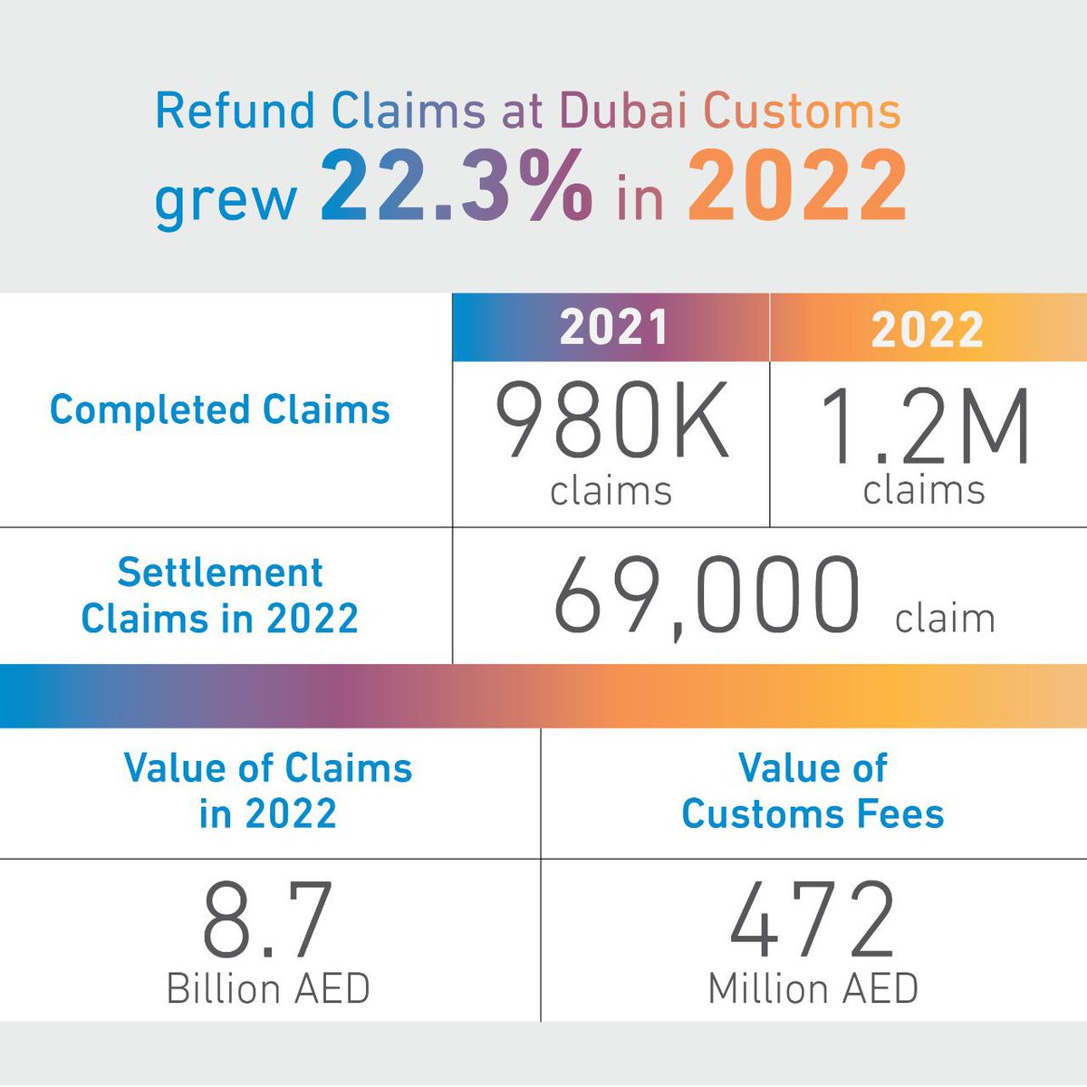 DubaiCustoms's tweet photo. Figures show that #DubaiCustoms saw significant growth in the number of claims processed for #CustomsRefund Department in 2022

#SmartRefund #LegitimateTrade #BorderSecurity #SupplyChain https://t.co/dzd46eSxta