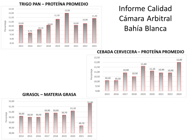 ivan_ullmann's tweet photo. Reporte calidad trigo, cebada y girasol de Cámara Arbitral Bahía Blanca @CAC_BahiaBlanca
Interesantes parámetros en el sur del área agrícola!
Niveles de proteína 📈
#Trigo => 11,4% prom. 
#Cebada Cervecera => 12% prom. (con buen calibre) 
Materia grasa #Girasol 📈==> 51,8% (Ok!) https://t.co/wp6QI24vSt