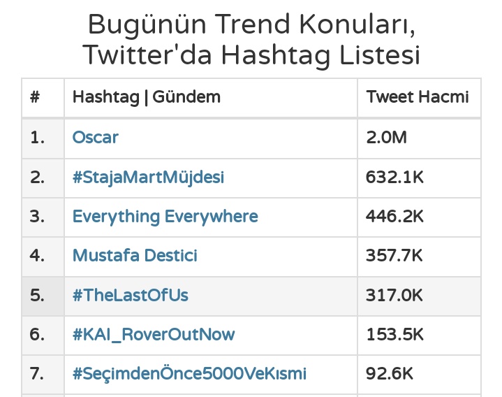 EYTLEVENTATACA1's tweet photo. Türkiye gündemi 7. Sıra 💪🚀🧿
92.600 Tweet 👏🧿🚀💪👏
Sonuna sonuç alana kadar
Devammmmmm.....
#SeçimdenÖnce5000veKısmi https://t.co/L8pf7MzNFO