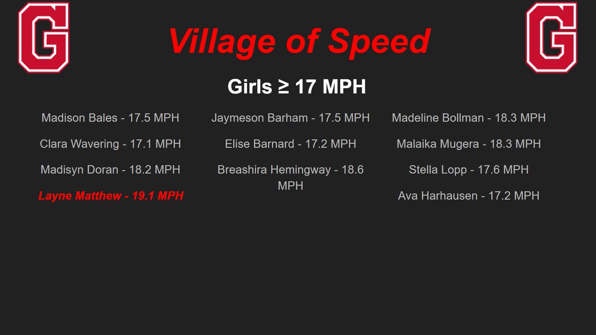 GlenwoodSC's tweet photo. Great Speed Sessions kicked off the last full week before Spring Break!  A few new members to the 20 MPH + group and a ton of PRs from the Offseason and Freshmen!

#Dominate #VillageOfSpeed #Villains https://t.co/9xR1636B7N
