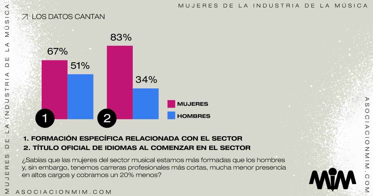 📢📉 Mujeres en la industria de la música
Más formación en industria musical y más acreditación en idiomas que sus compañeros 🆚 Peores condiciones laborales (menor presencia en puestos de responsabilidad, menores salarios, menor desarrollo profesional, etc.)
#mujeresenlamúsica