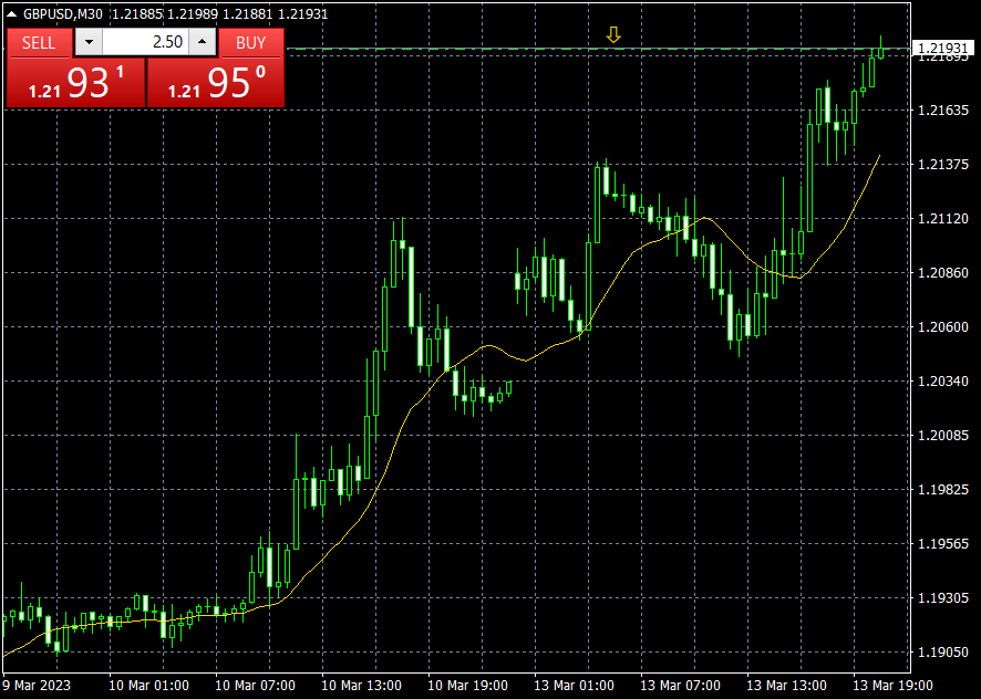 #gbp/usd I sold 2.5 lots at 1.2193