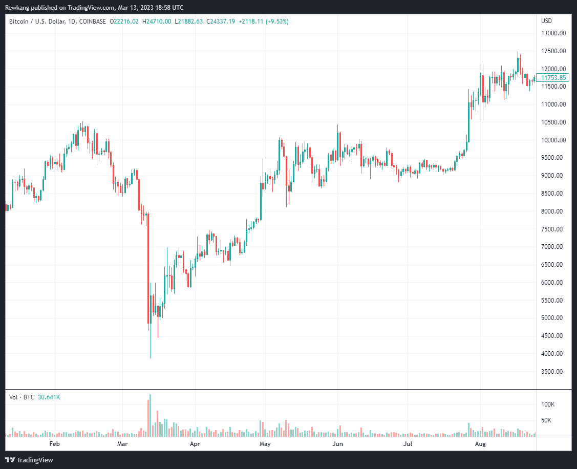 Rewkang's tweet image. March 13, 2020

Global crisis, markets panicked, months of long positioning flushed out, only truly convicted holders remain, sellers in disbelief and traders ready to fade all rallies

Same playbook, just 3 years later
