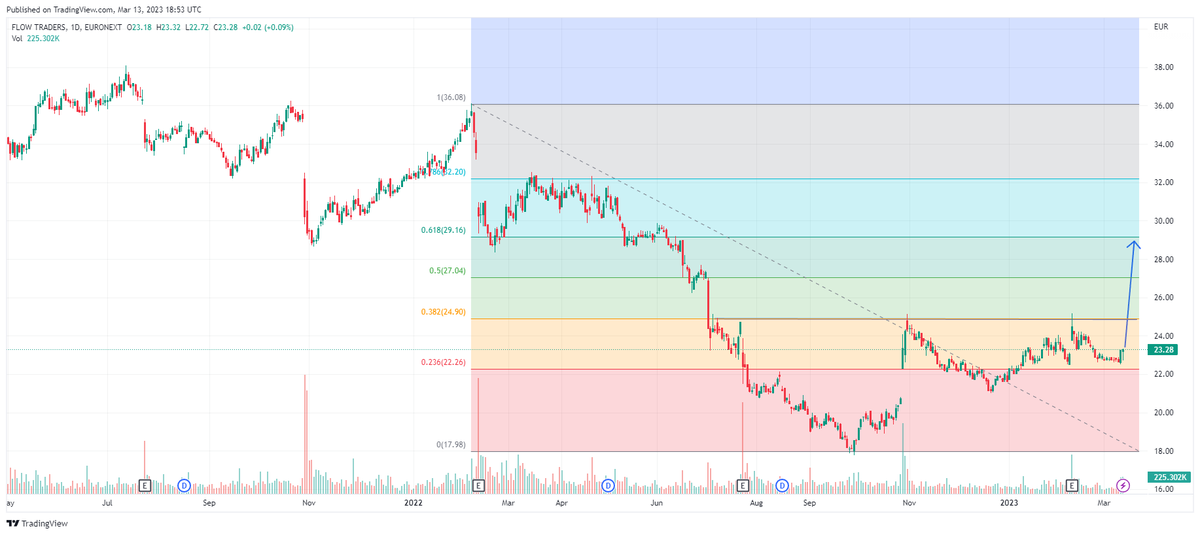 Ponzi_NL's tweet image. $FLOW #flowtraders begint op stoom te komen. 2 dagen van groot volume en zoals je weet, eerst volume, dan prijs. Eerste WS op 24 maar ik verwacht meteen de beuk erin en op naar de 61.8 retracement! #long