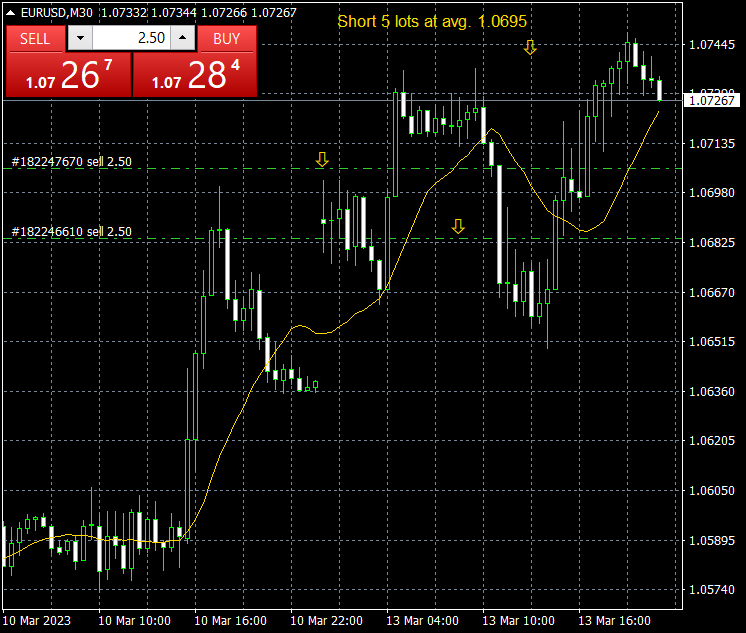 #eur/usd closed trading insde short from 1.0739 at 1.0728 +11 pips daily totall +73 pips