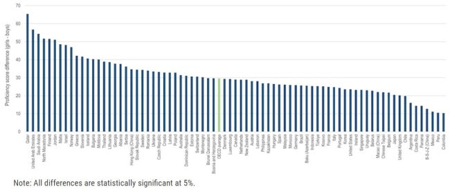 ATEE_Brussels's tweet photo. Who is outperforming who in your classroom? 
In PISA 2018, girls outperformed boys in reading by almost 30 score points on average across #OECD countries whilst girls outperformed boys in reading in every participating country, the gap was wider in some countries than in others. https://t.co/Yk62dUYLTp
