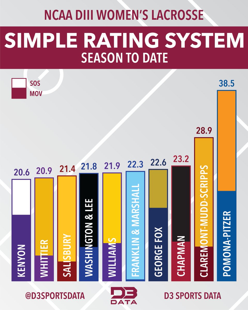 D3SportsData's tweet photo. The best DIII Women's Lacrosse teams so far this season by the Simple Rating System (SRS).
SRS takes into account margin of victory and strength of schedule to determine a teams standing against the average.
#d3data #d3 #d3lax #d3sports https://t.co/KBHLpluDXF