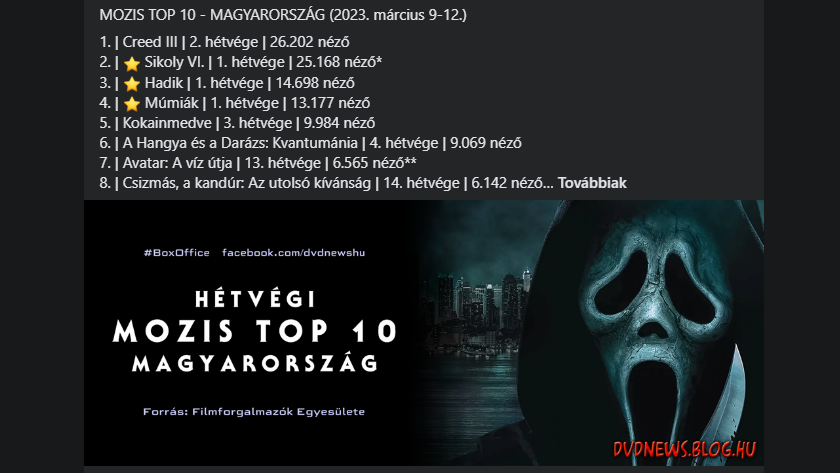 dvdnewshu's tweet photo. 🇭🇺 MOZIS TOP 10 - MAGYARORSZÁG (2023. március 9-12.)
A teljes lista ► https://t.co/GiA5E5EcsS
#BoxOffice #Magyarország #CreedIII #Sikoly6 #Sikoly #SikolyVI #ScreamVI #Hadik #Avatar #AVízÚtja #Kokainmedve #Marvel #magyarfilm #film #filmek #mozi #premier #dvdnewshu https://t.co/J5cd7HLidZ