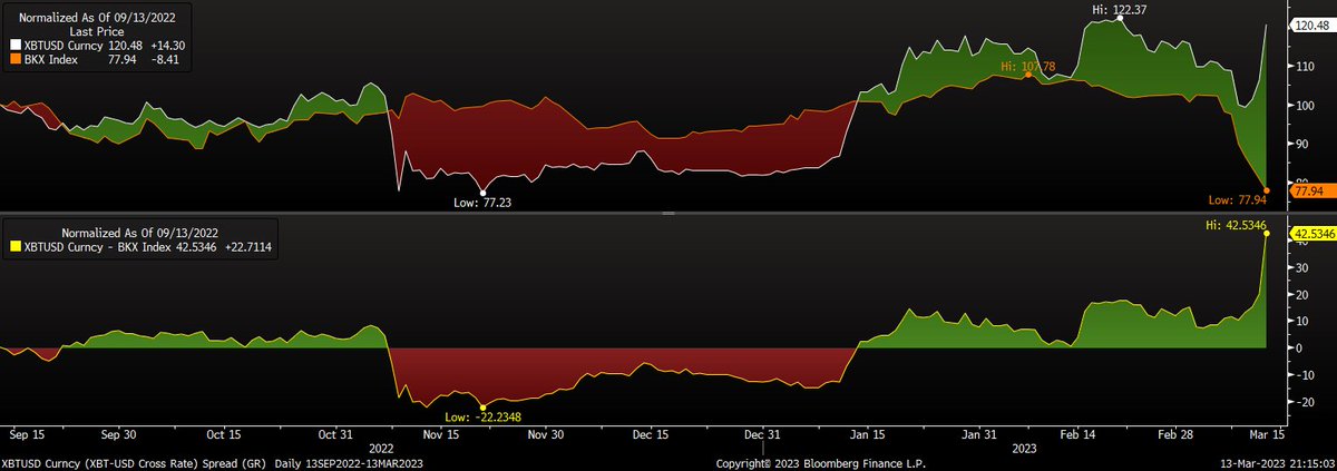 #Bitcoin  doing its part as a hedge against the US financial system collapsing?

Massive divergence since the Silicon Valley Bank $SVB collapse.