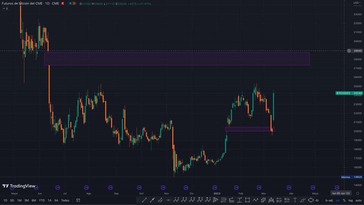 A dónde va el precio...??? Si aún tienen dudas pregúntenle a mi Padrino Ralph Nelson Elliot, no tiene RRSS...!!!
#Trading