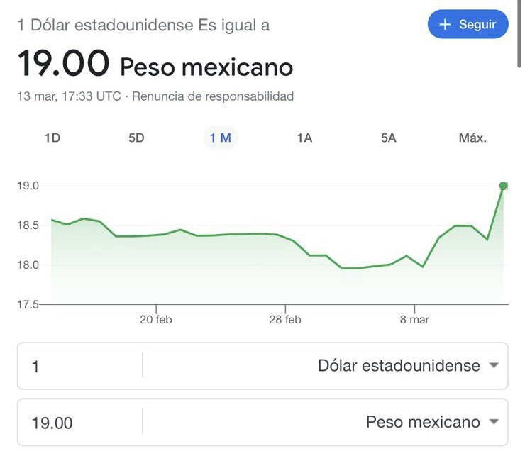 VicenteFoxQue's tweet photo. Lógica chaira: Arriba de los 19 pesos es culpa de los PRIANISTAS y abajo de los 19 pesos es gracias al gran trabajo del presidente. https://t.co/QRMRHKZTtz