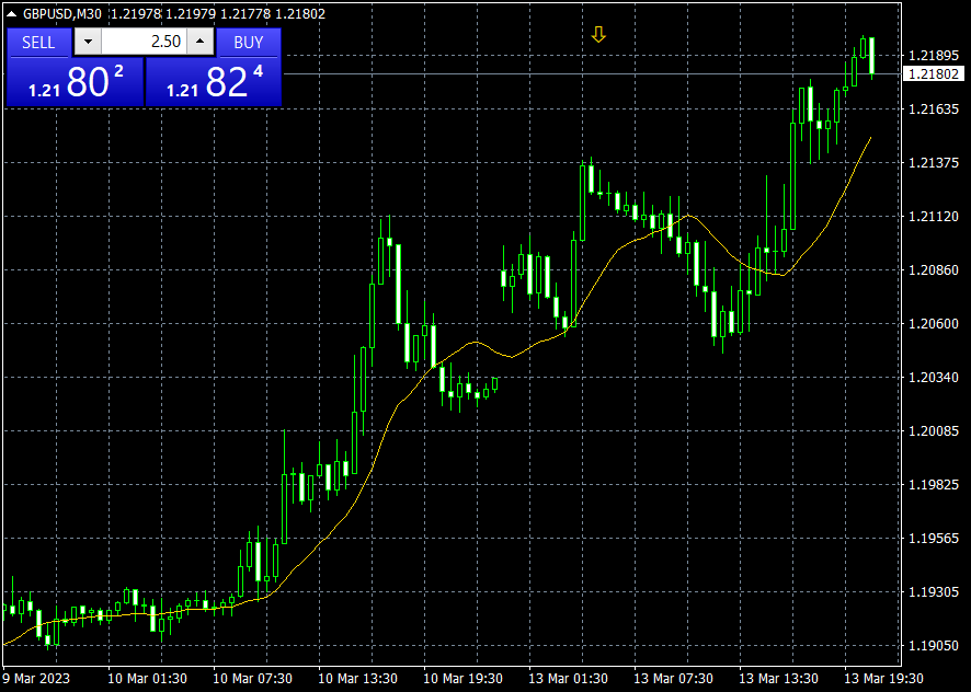 #gbp/usd closed short from 1.2193 at 1.2182 +11 pips daily total +84 pips