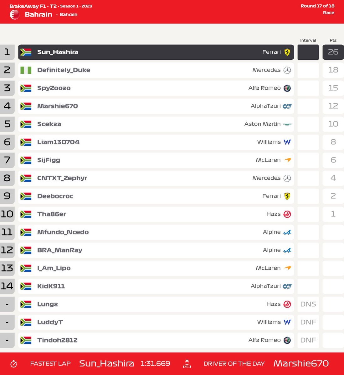 brakeawayf1's tweet photo. Tier 2 Results in Bahrain https://t.co/R2ah8eT3ai